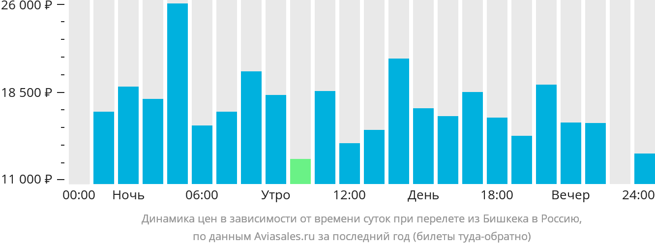 Динамика цен в зависимости от времени вылета из Бишкека в Россию
