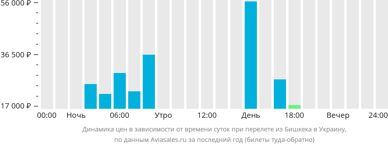 Динамика цен в зависимости от времени вылета из Бишкека в Украину