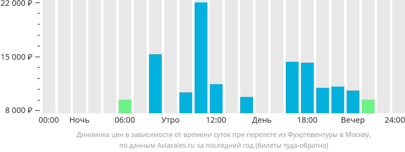 Динамика цен в зависимости от времени вылета из Фуэртевентуры в Москву