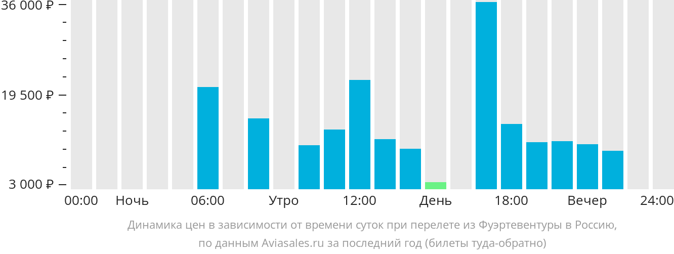 Динамика цен в зависимости от времени вылета из Фуэртевентуры в Россию