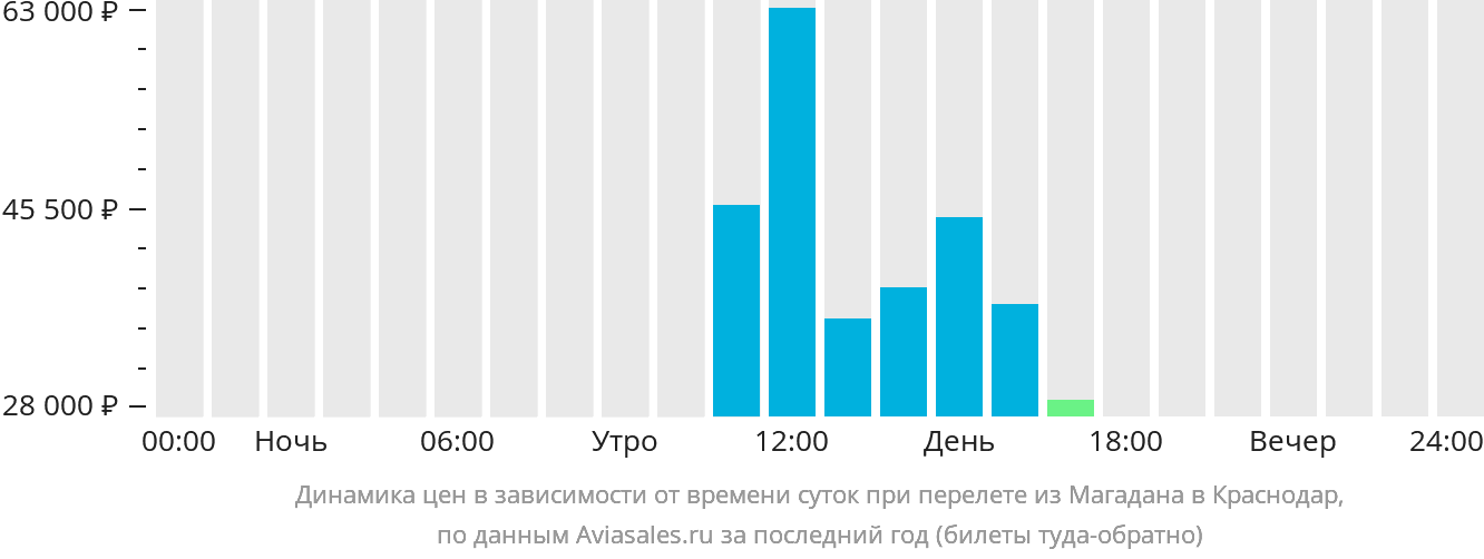 Динамика цен в зависимости от времени вылета из Магадана в Краснодар