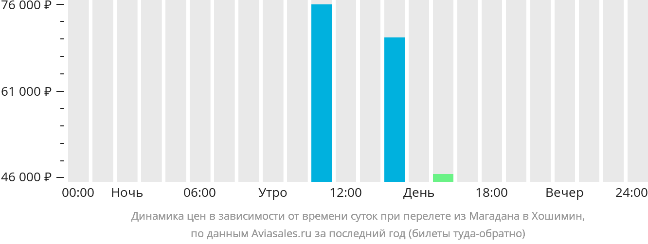 Магадан благовещенск прямые рейсы. Магадан Челябинск авиа. Авиабилеты Уссурийск. Билеты на самолет от Челябинска до Магадана.