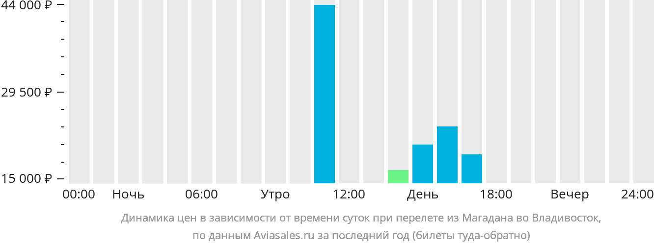 Динамика цен в зависимости от времени вылета из Магадана во Владивосток