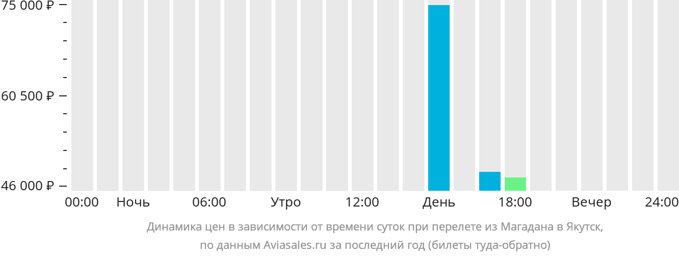 Динамика цен в зависимости от времени вылета из Магадана в Якутск