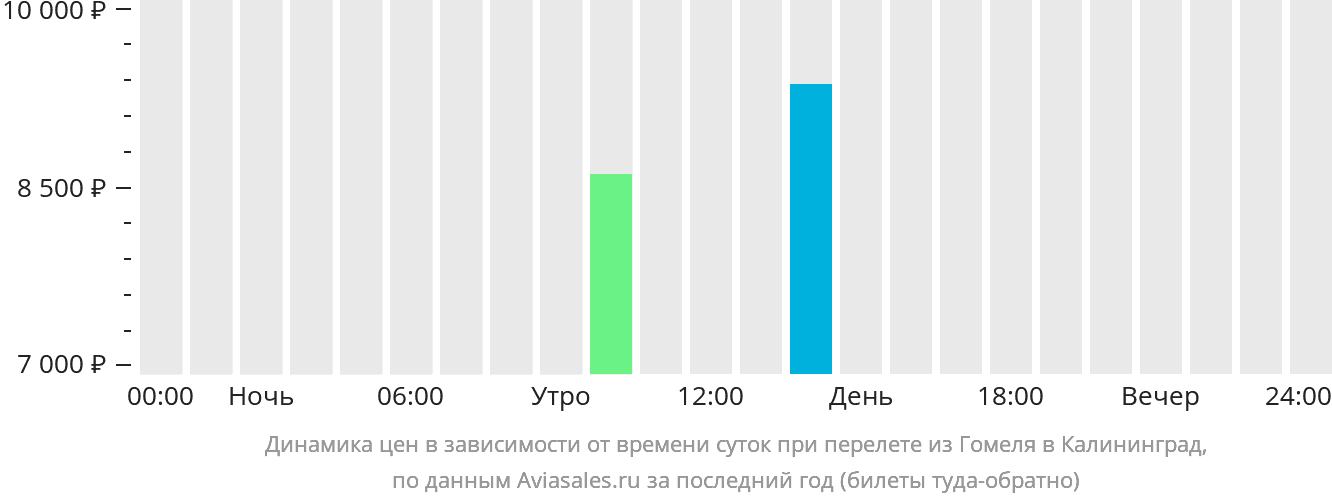 Динамика цен в зависимости от времени вылета из Гомеля в Калининград