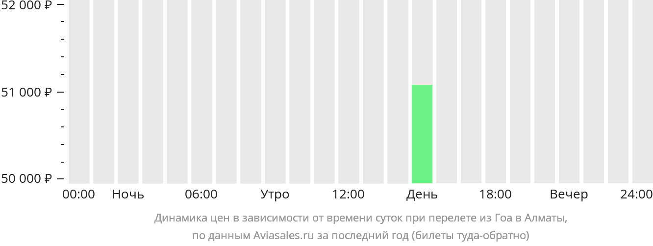 Динамика цен в зависимости от времени вылета из Гоа в Алматы