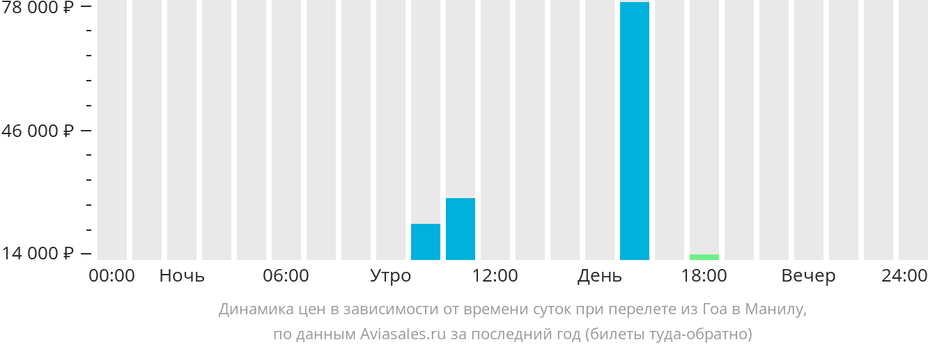 Билеты на гоа прямые рейсы. Прямые вылеты из Перми в Гоа. Билеты на Гоа из СПБ дешево.