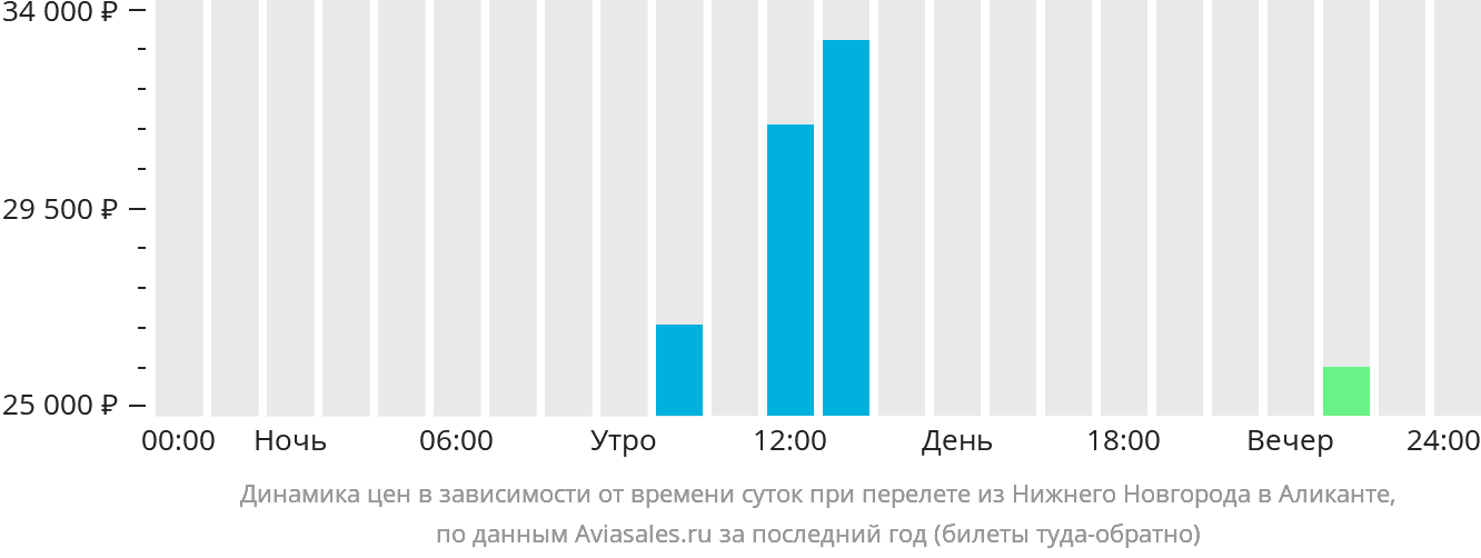 Динамика цен в зависимости от времени вылета из Нижнего Новгорода в Аликанте