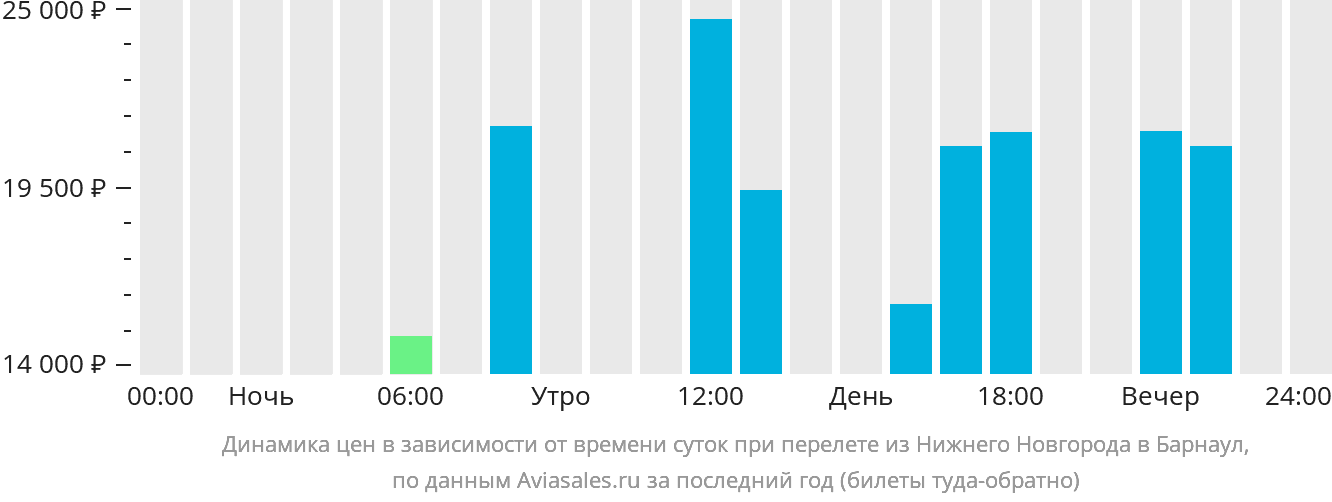 Динамика цен в зависимости от времени вылета из Нижнего Новгорода в Барнаул