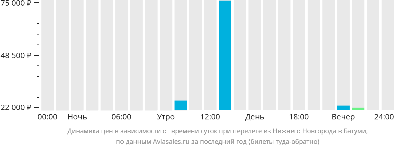 Динамика цен в зависимости от времени вылета из Нижнего Новгорода в Батуми