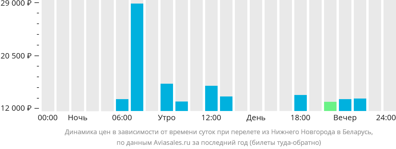 Динамика цен в зависимости от времени вылета из Нижнего Новгорода в Беларусь