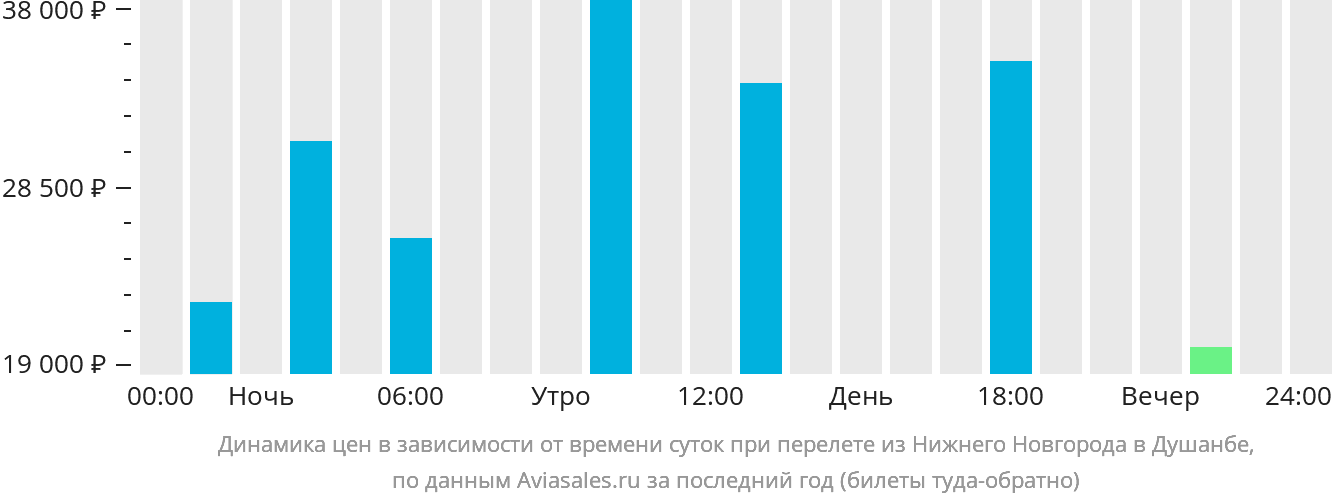 Динамика цен в зависимости от времени вылета из Нижнего Новгорода в Душанбе