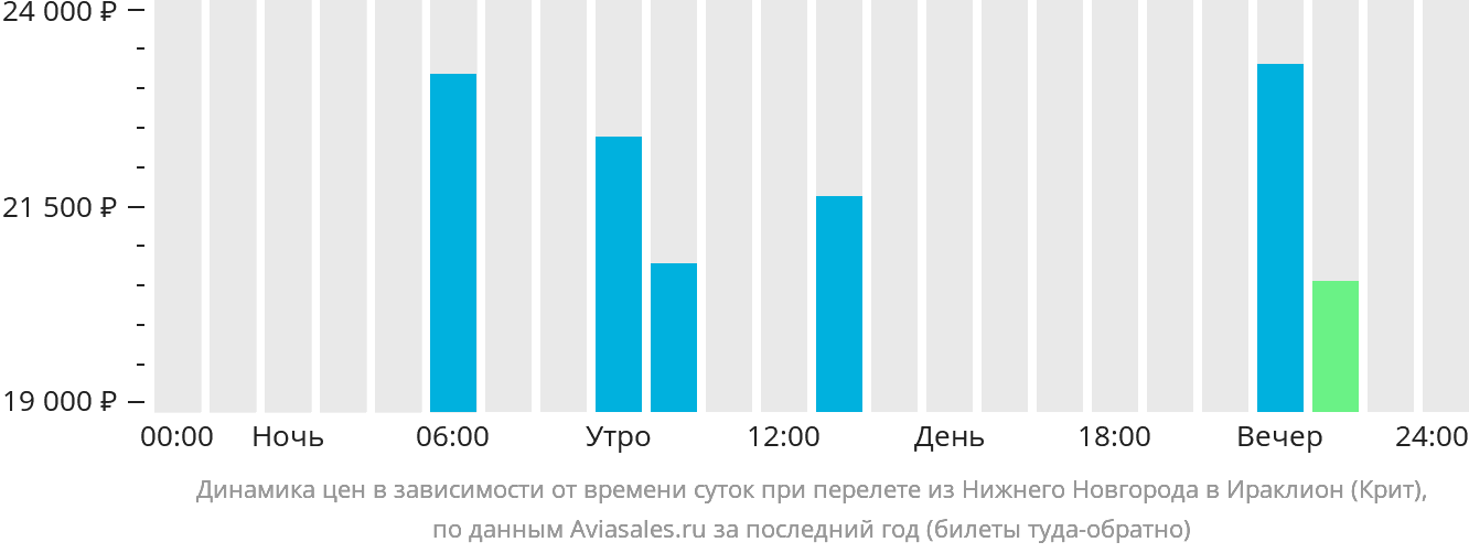 Динамика цен в зависимости от времени вылета из Нижнего Новгорода в Ираклион (Крит)