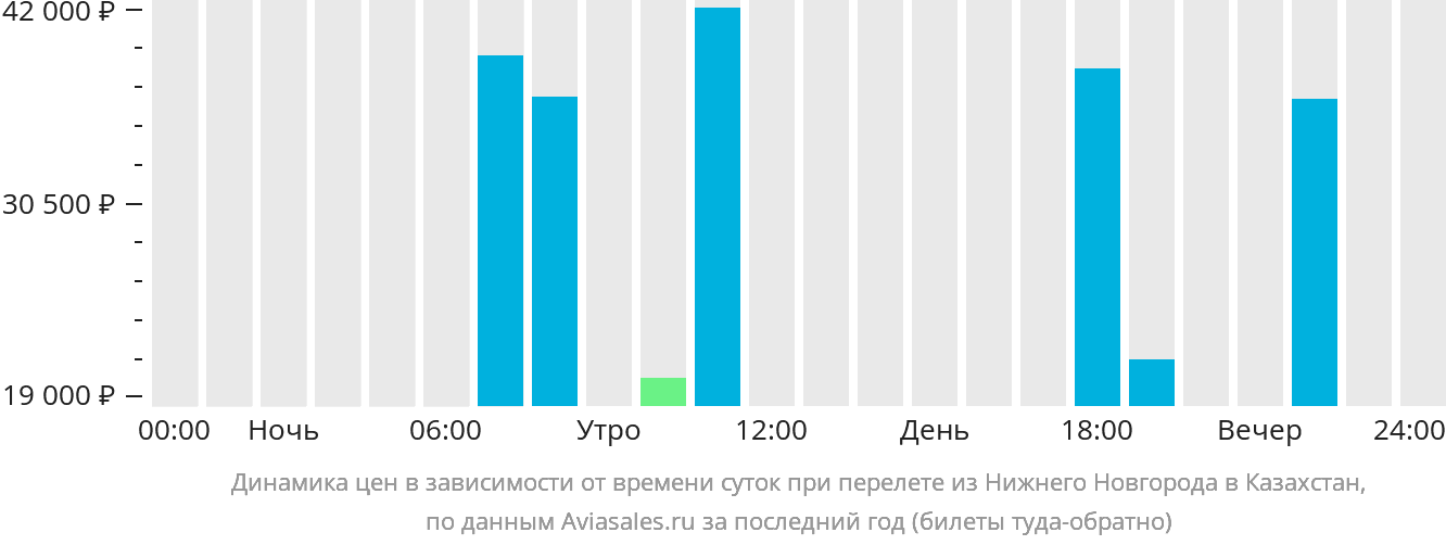 Динамика цен в зависимости от времени вылета из Нижнего Новгорода в Казахстан
