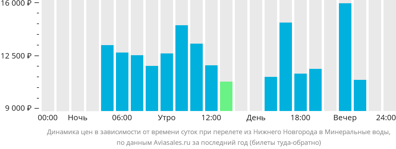 Динамика цен в зависимости от времени вылета из Нижнего Новгорода в Минеральные воды