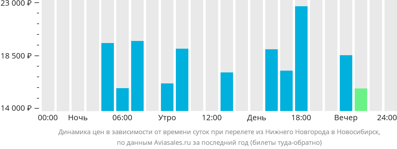 Прямые вылеты из нижнего