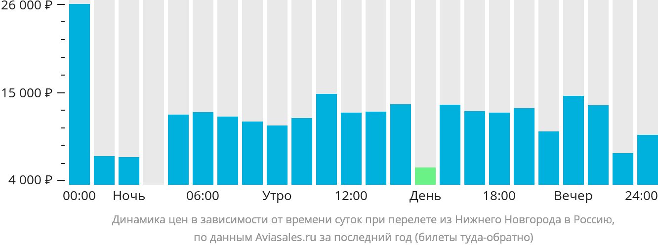 Динамика цен в зависимости от времени вылета из Нижнего Новгорода в Россию