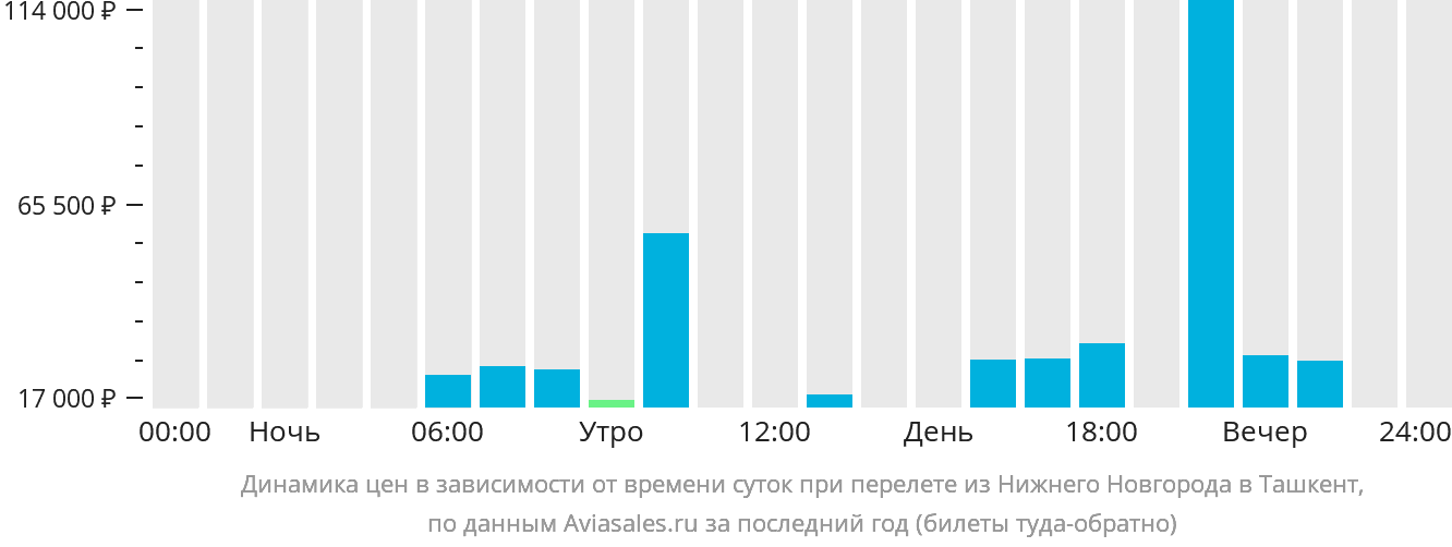 Динамика цен в зависимости от времени вылета из Нижнего Новгорода в Ташкент