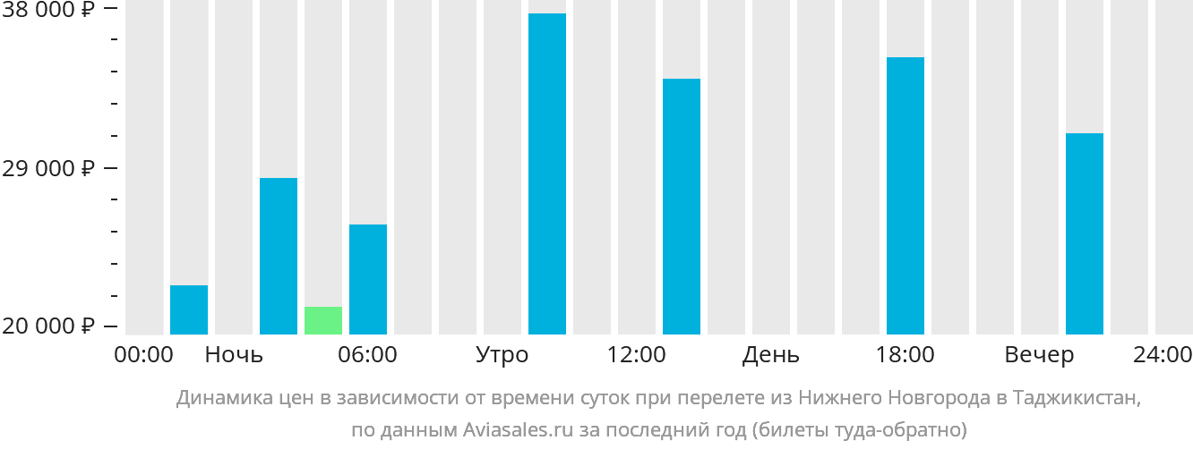 Динамика цен в зависимости от времени вылета из Нижнего Новгорода в Таджикистан