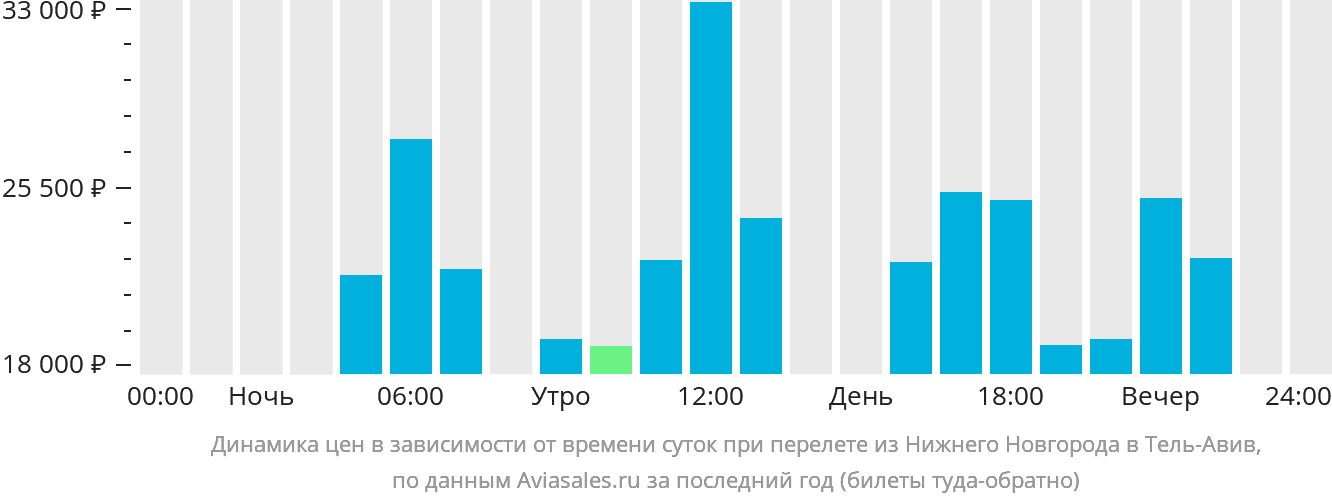 Динамика цен в зависимости от времени вылета из Нижнего Новгорода в Тель-Авив
