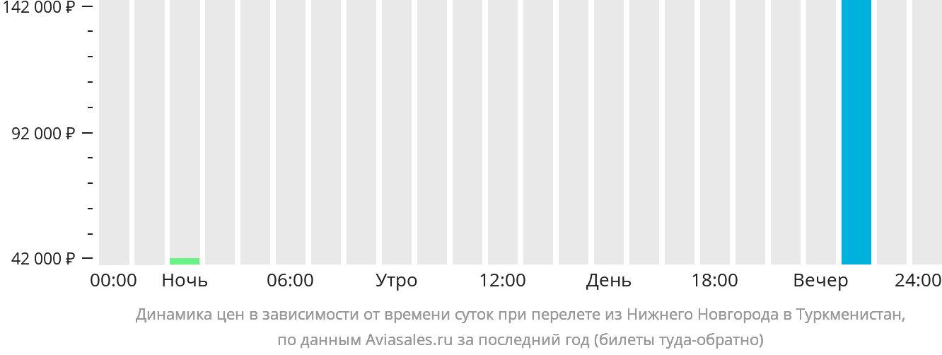Динамика цен в зависимости от времени вылета из Нижнего Новгорода в Туркменистан