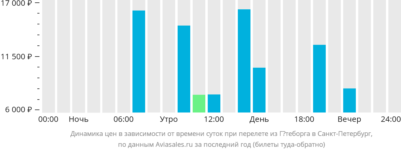 Динамика цен в зависимости от времени вылета из Гётеборга в Санкт-Петербург