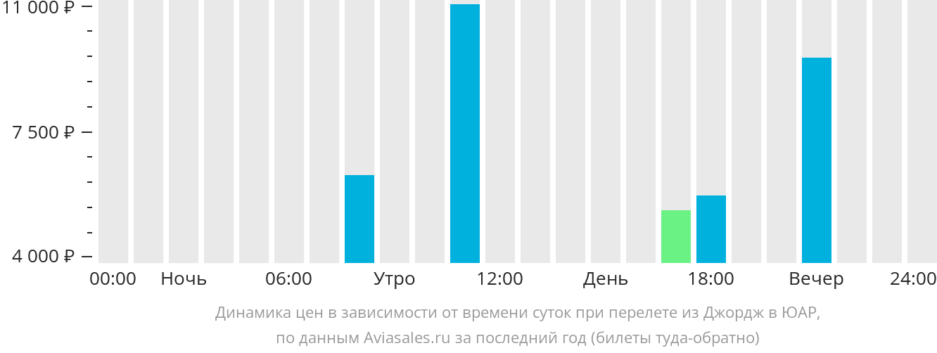 Динамика цен в зависимости от времени вылета из Джорджа в ЮАР