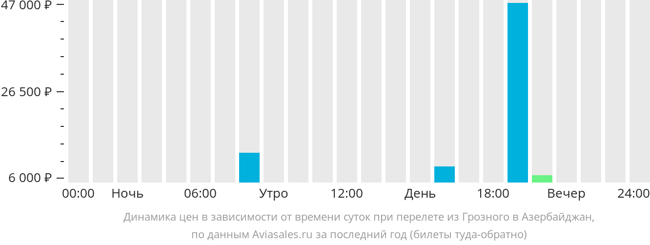 Динамика цен в зависимости от времени вылета из Грозного в Азербайджан