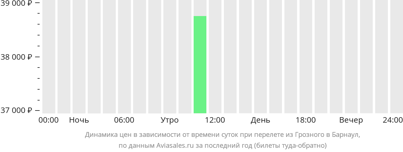 Динамика цен в зависимости от времени вылета из Грозного в Барнаул