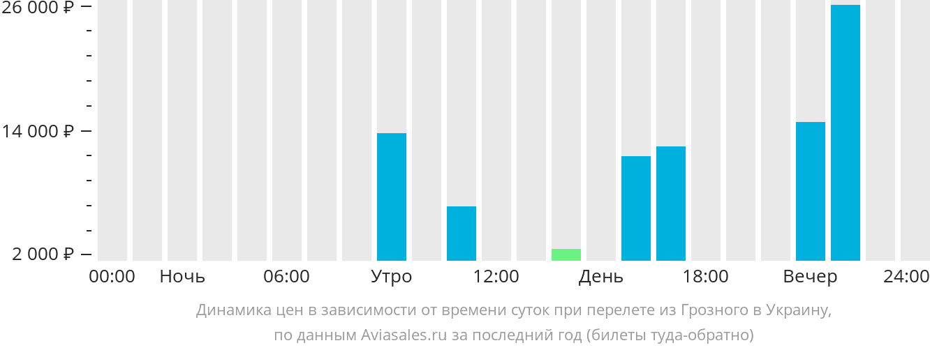 Динамика цен в зависимости от времени вылета из Грозного в Украину