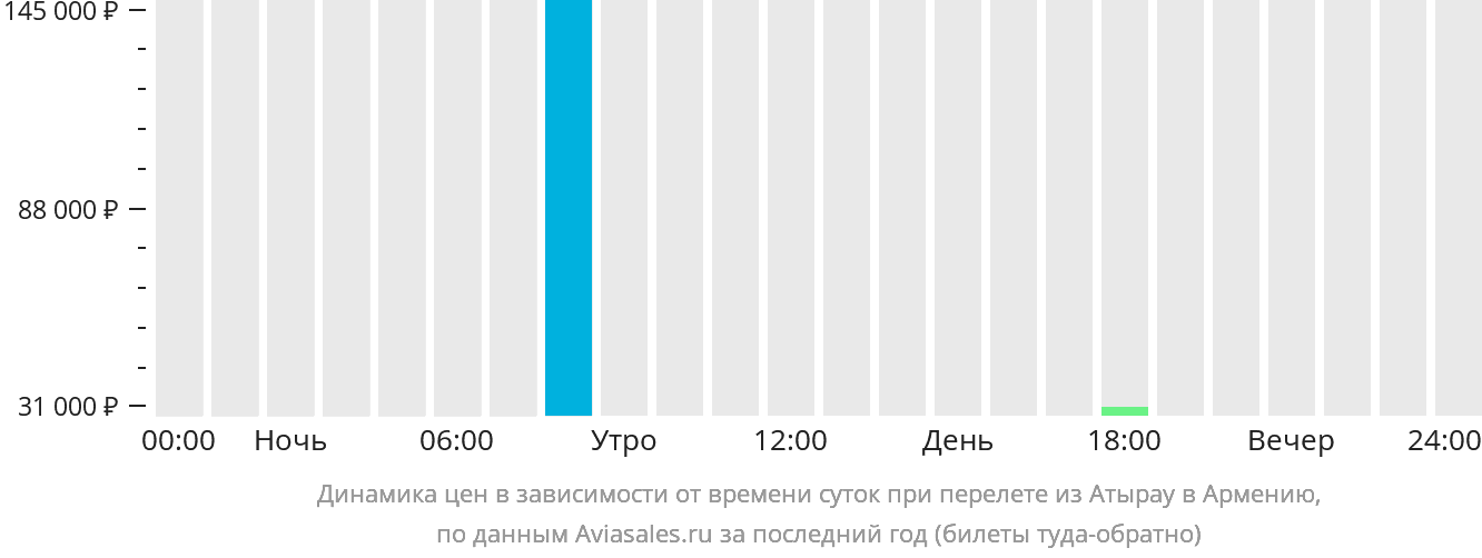 Динамика цен в зависимости от времени вылета из Атырау в Армению