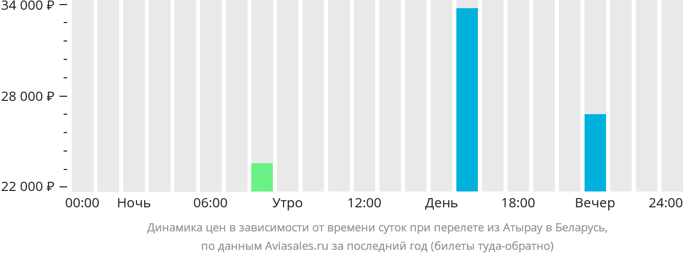 Динамика цен в зависимости от времени вылета из Атырау в Беларусь