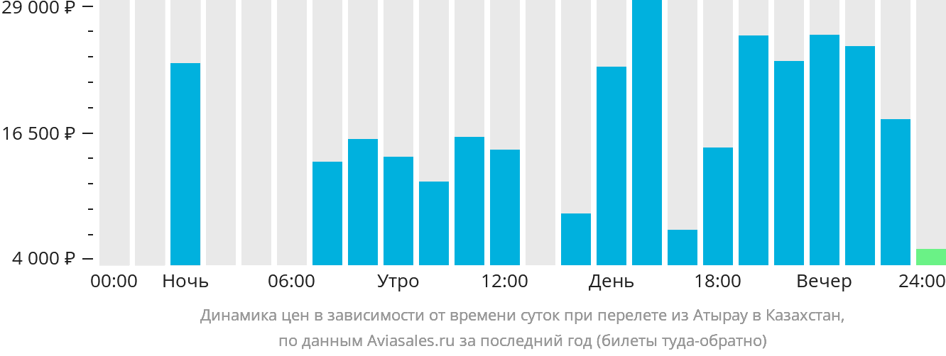 Динамика цен в зависимости от времени вылета из Атырау в Казахстан