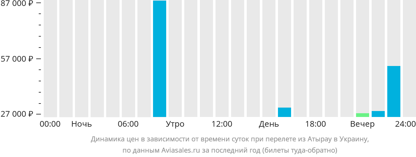 Динамика цен в зависимости от времени вылета из Атырау в Украину