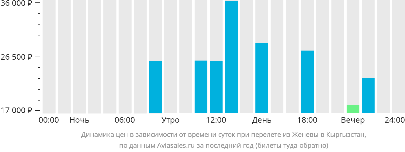 Динамика цен в зависимости от времени вылета из Женевы в Кыргызстан
