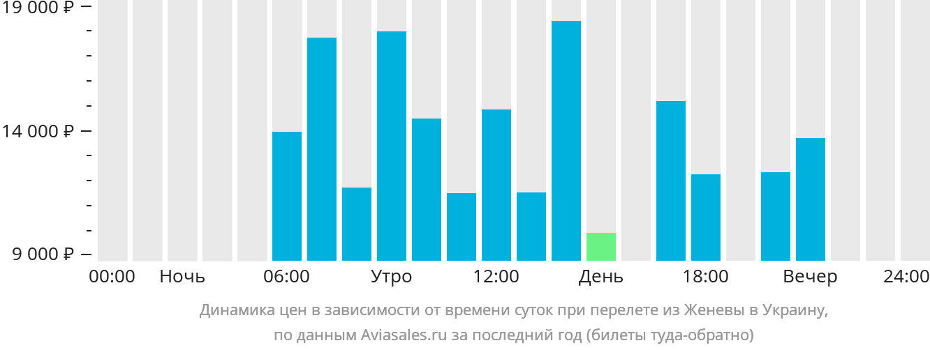 Динамика цен в зависимости от времени вылета из Женевы в Украину