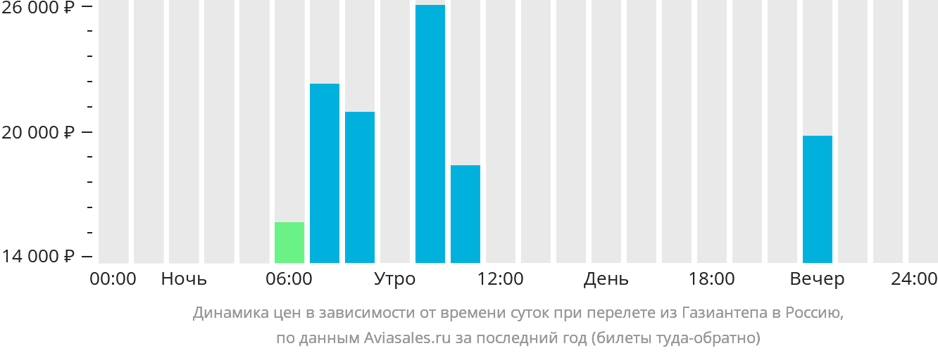 Динамика цен в зависимости от времени вылета из Газиантепа в Россию