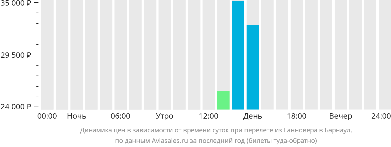 Динамика цен в зависимости от времени вылета из Ганновера в Барнаул