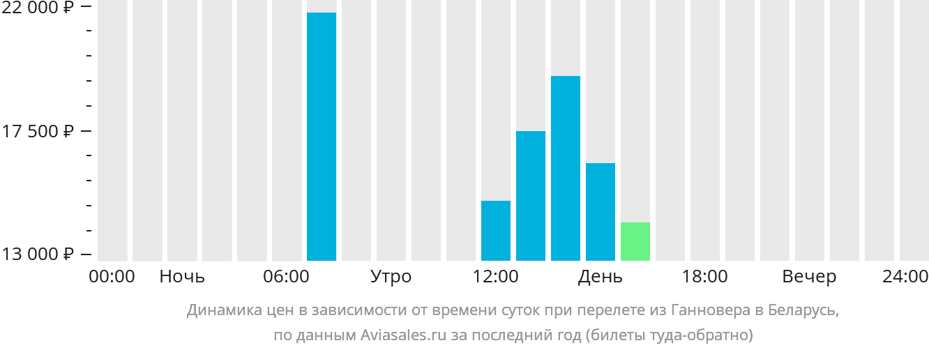 Динамика цен в зависимости от времени вылета из Ганновера в Беларусь