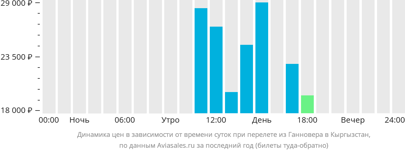 Динамика цен в зависимости от времени вылета из Ганновера в Кыргызстан