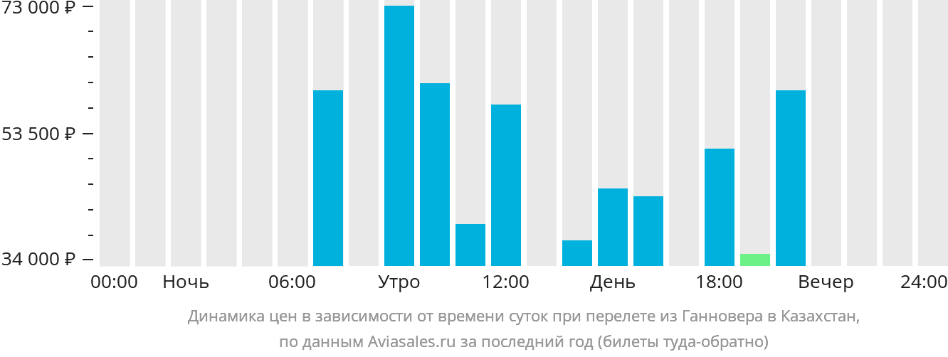Динамика цен в зависимости от времени вылета из Ганновера в Казахстан