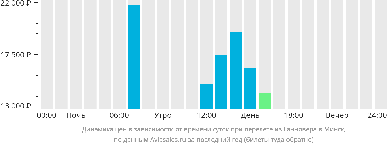 Динамика цен в зависимости от времени вылета из Ганновера в Минск