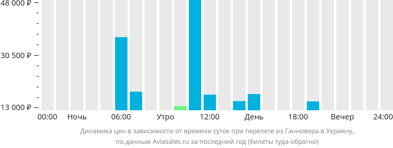 Динамика цен в зависимости от времени вылета из Ганновера в Украину