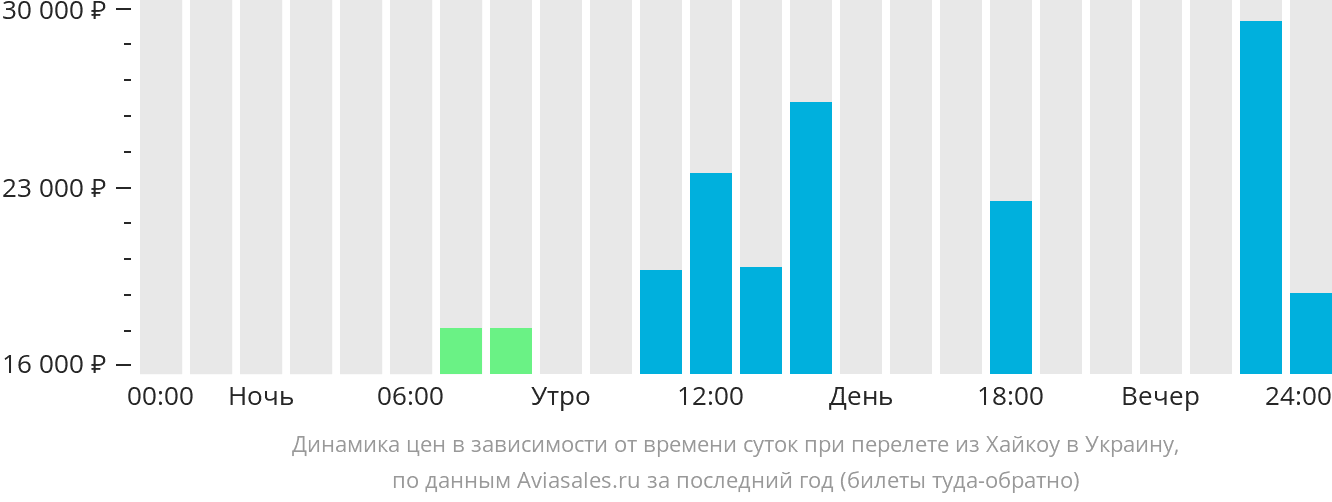 Динамика цен в зависимости от времени вылета из Хайкоу в Украину