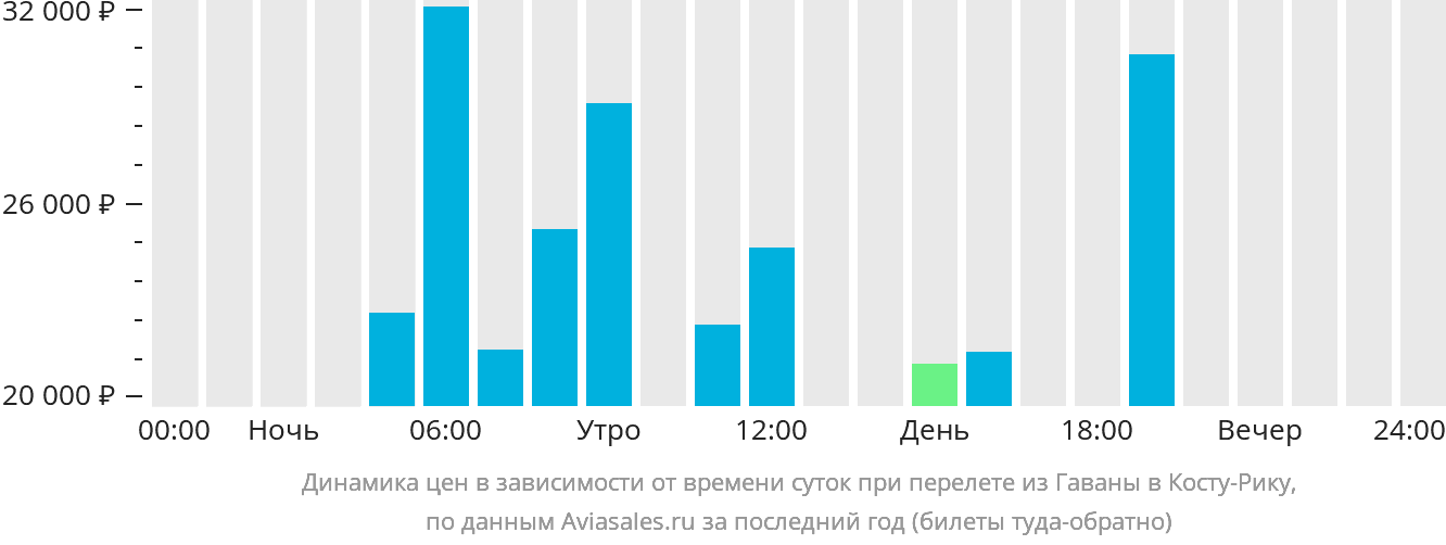 Билеты на кубу. Перелет цена перелета из Минска до Гавана.