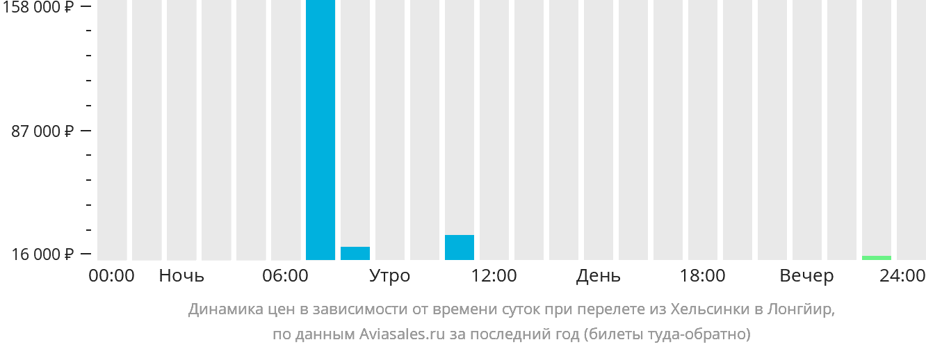 Расписание самолетов хельсинки. Хельсинки Берлин авиабилеты прямой рейс. Берлин Хельсинки авиабилеты прямой рейс расписание. Баку Хельсинки билеты.