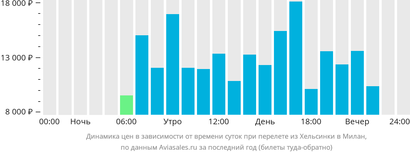 Купить Билеты Хельсинки