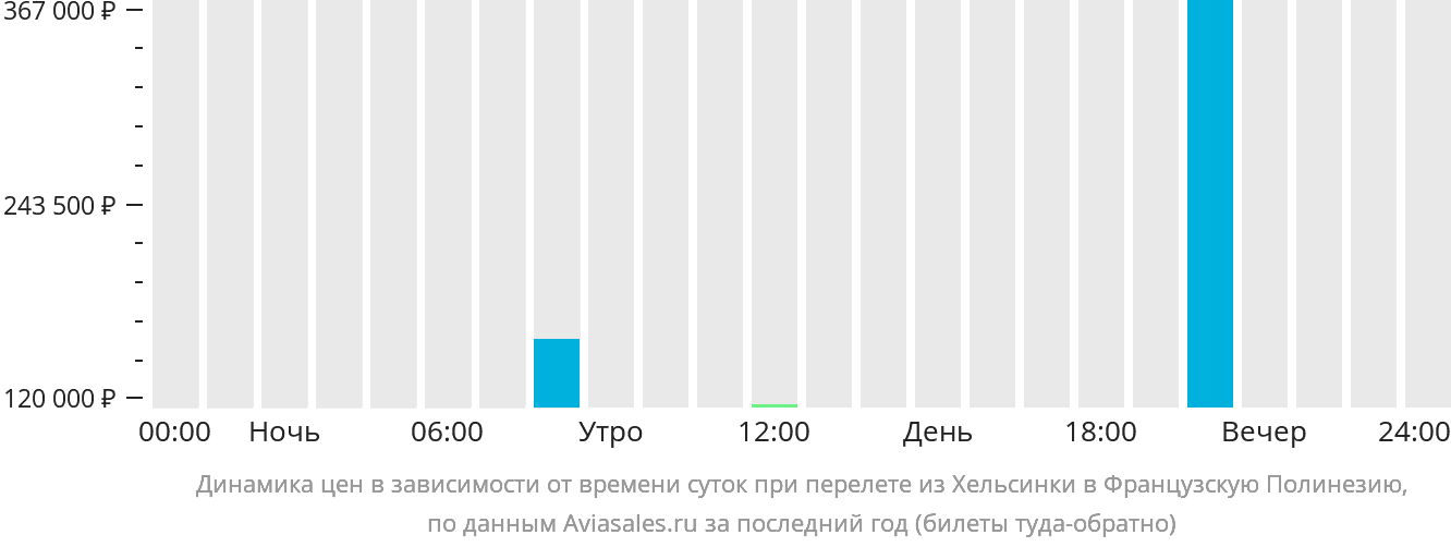 Жд билеты ижевск анапа прямой рейс. Время перелета Тюмень Шри Ланка. Маршрут перелета Тюмень Шри Ланка.