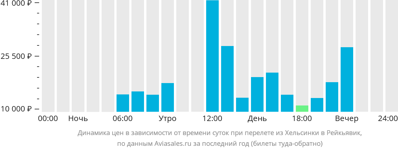 Купить Билеты Хельсинки