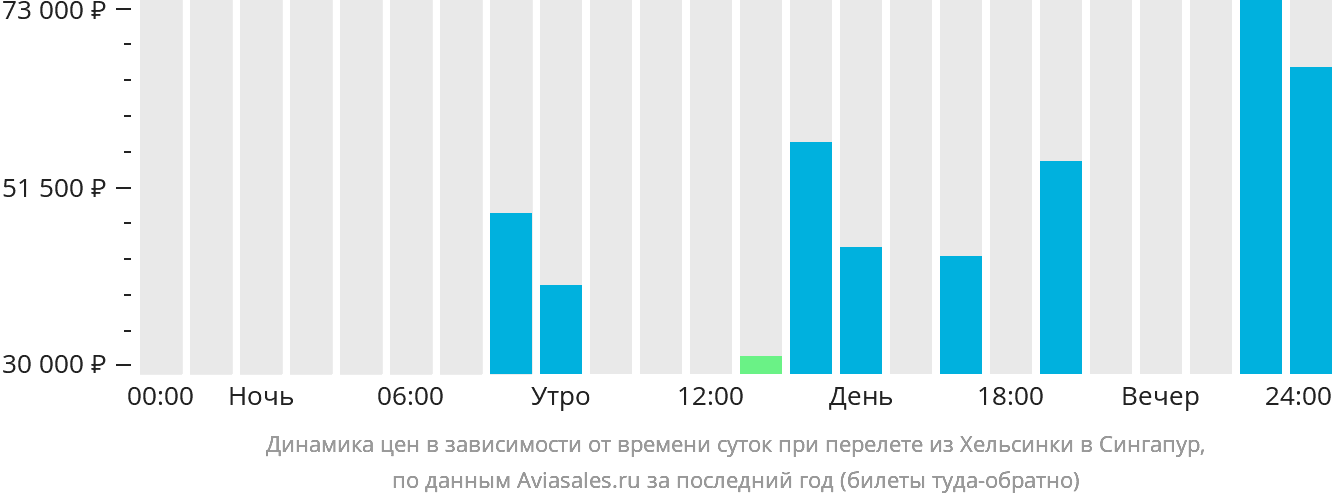 Рейс хельсинки. Хельсинки Сингапур на машине.